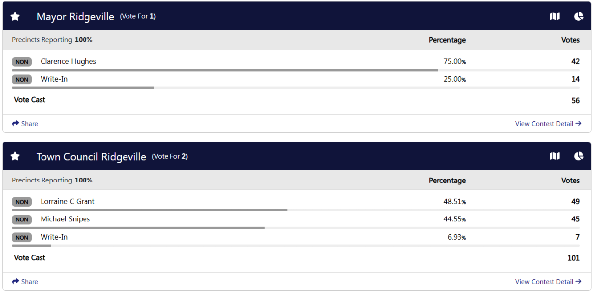 Election Results 2025